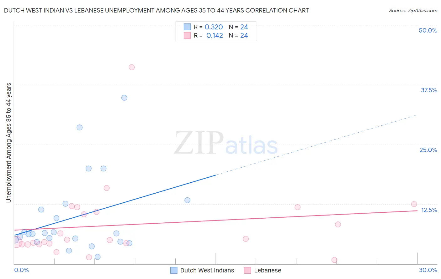 Dutch West Indian vs Lebanese Unemployment Among Ages 35 to 44 years