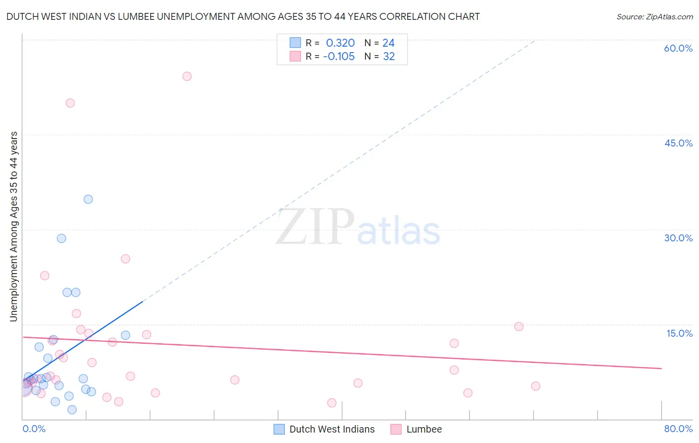 Dutch West Indian vs Lumbee Unemployment Among Ages 35 to 44 years