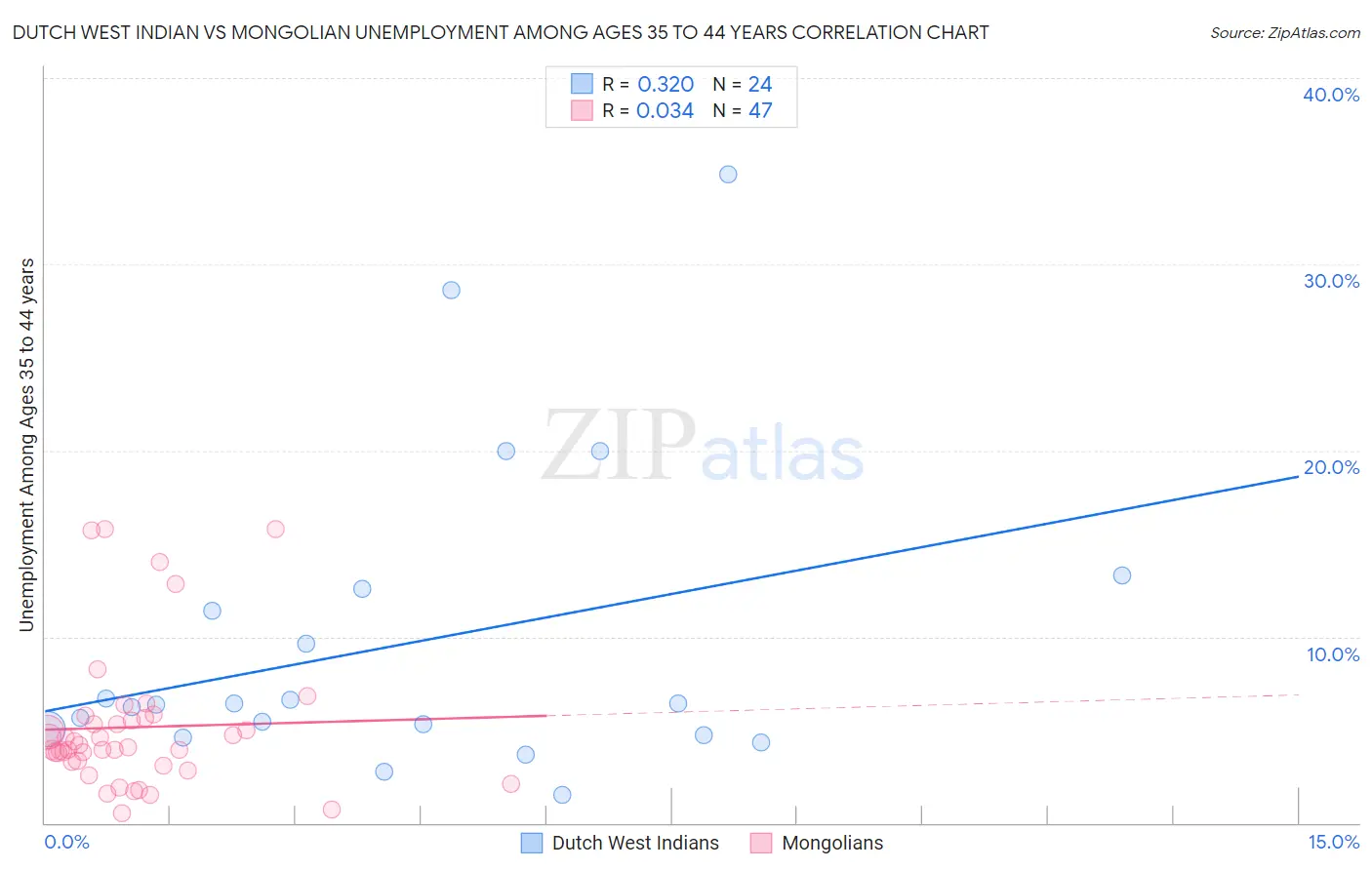 Dutch West Indian vs Mongolian Unemployment Among Ages 35 to 44 years