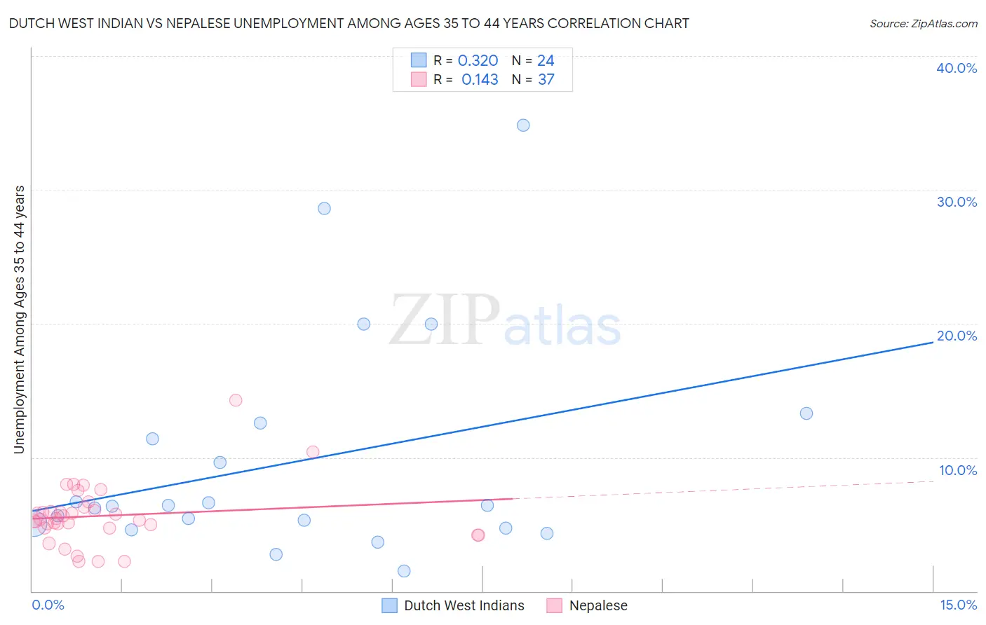 Dutch West Indian vs Nepalese Unemployment Among Ages 35 to 44 years