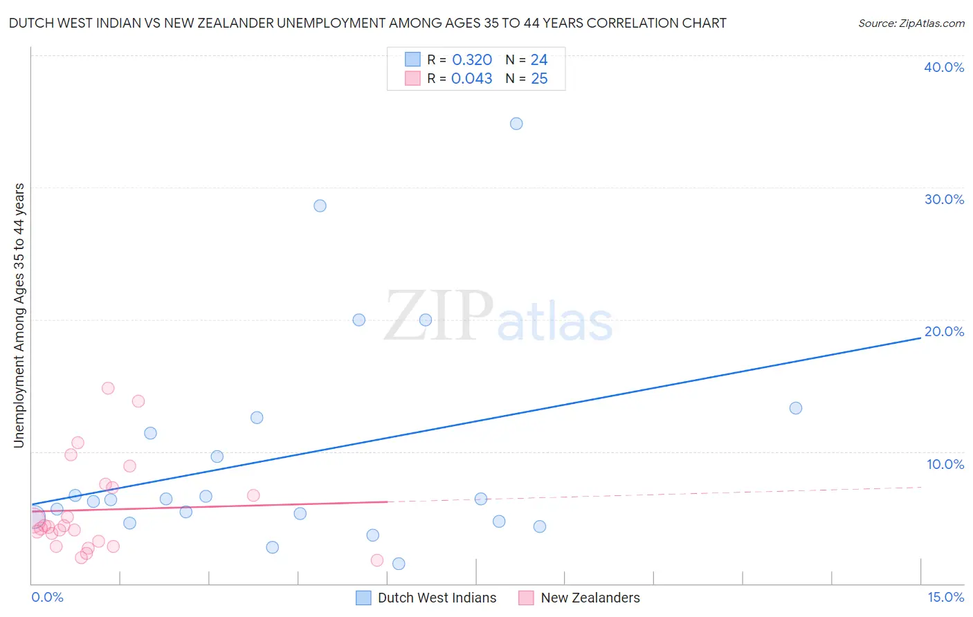 Dutch West Indian vs New Zealander Unemployment Among Ages 35 to 44 years