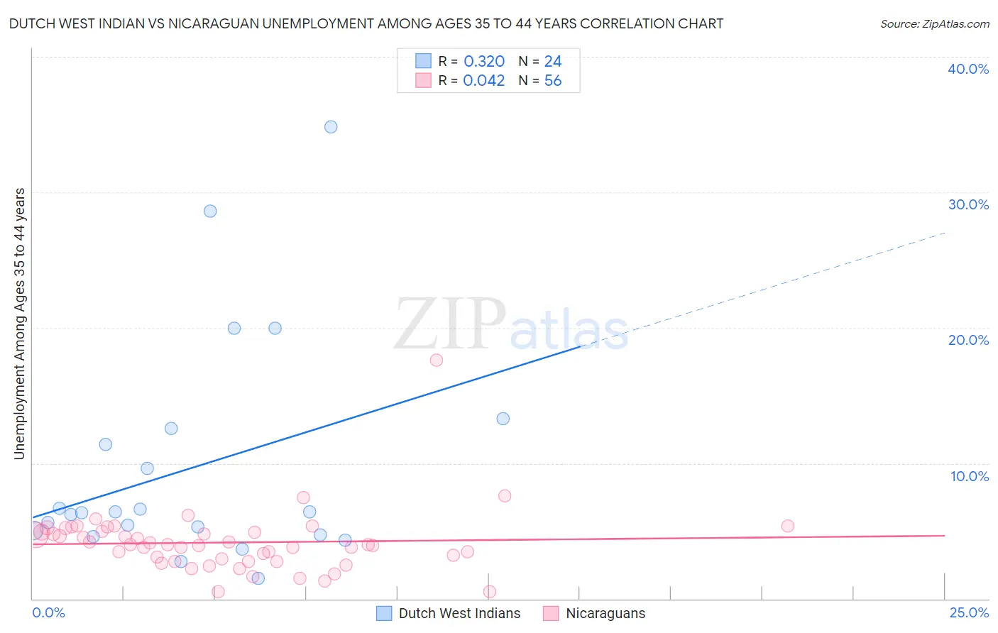 Dutch West Indian vs Nicaraguan Unemployment Among Ages 35 to 44 years