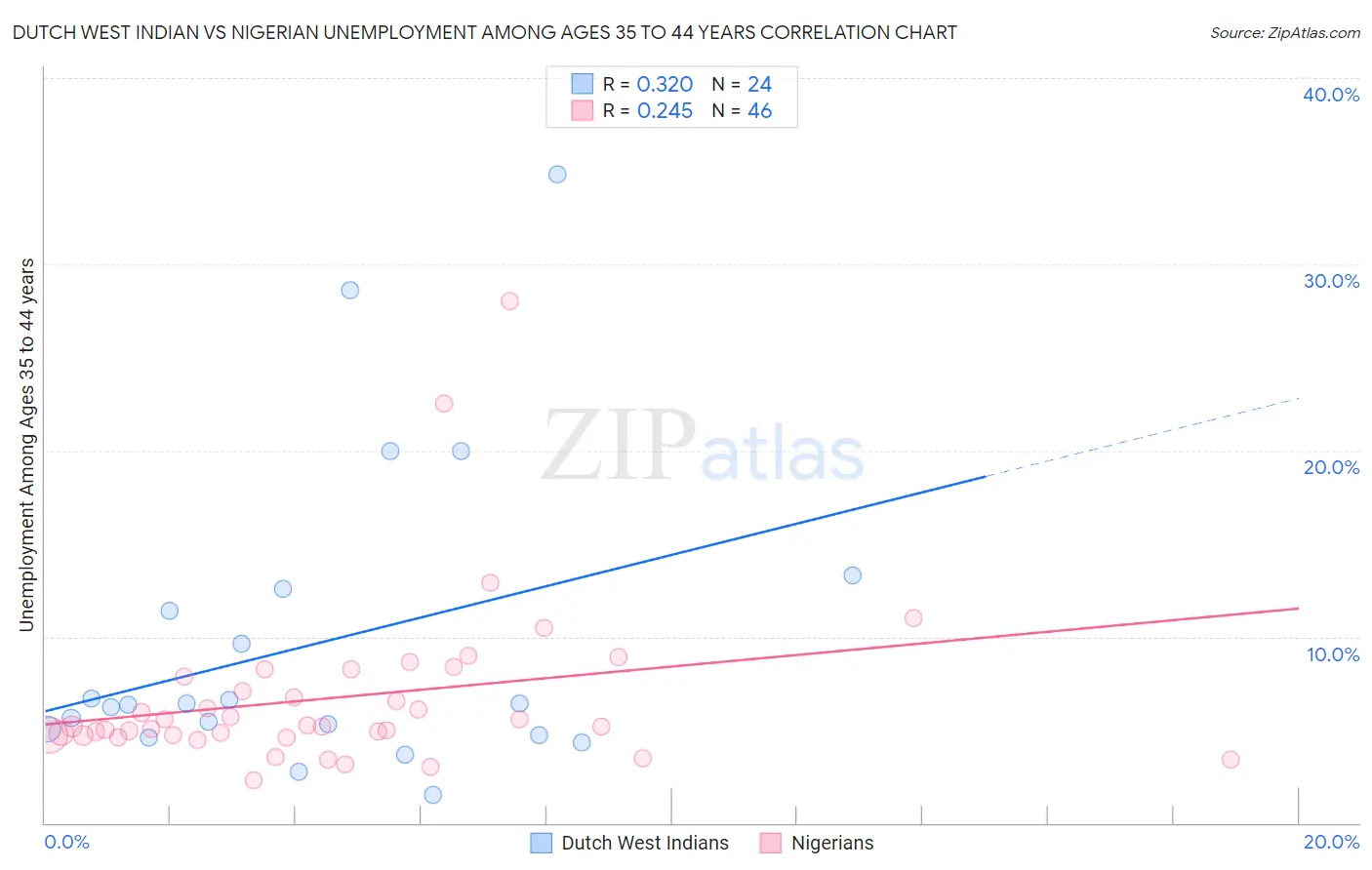 Dutch West Indian vs Nigerian Unemployment Among Ages 35 to 44 years