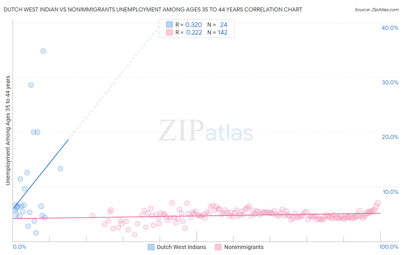 Dutch West Indian vs Nonimmigrants Unemployment Among Ages 35 to 44 years