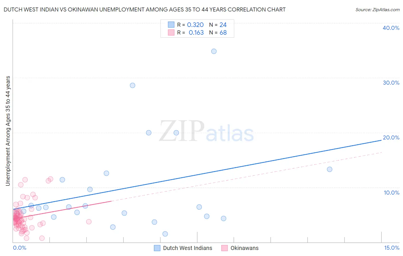 Dutch West Indian vs Okinawan Unemployment Among Ages 35 to 44 years