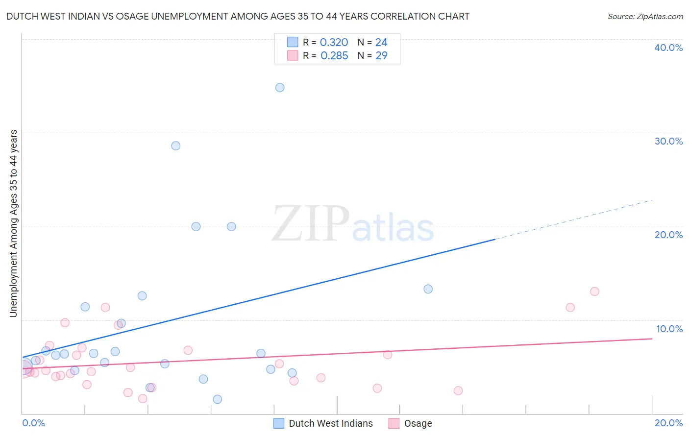 Dutch West Indian vs Osage Unemployment Among Ages 35 to 44 years