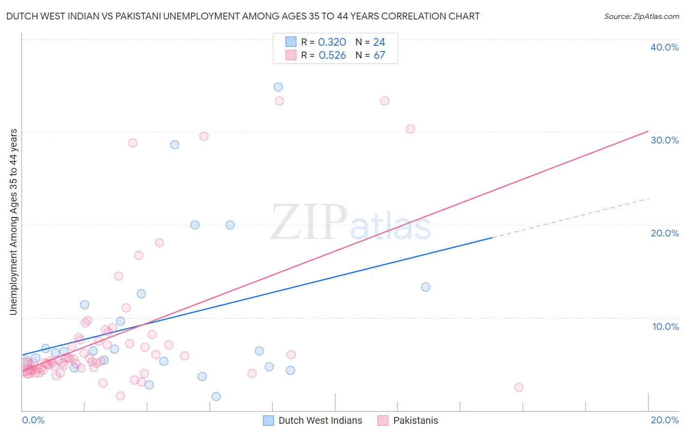 Dutch West Indian vs Pakistani Unemployment Among Ages 35 to 44 years