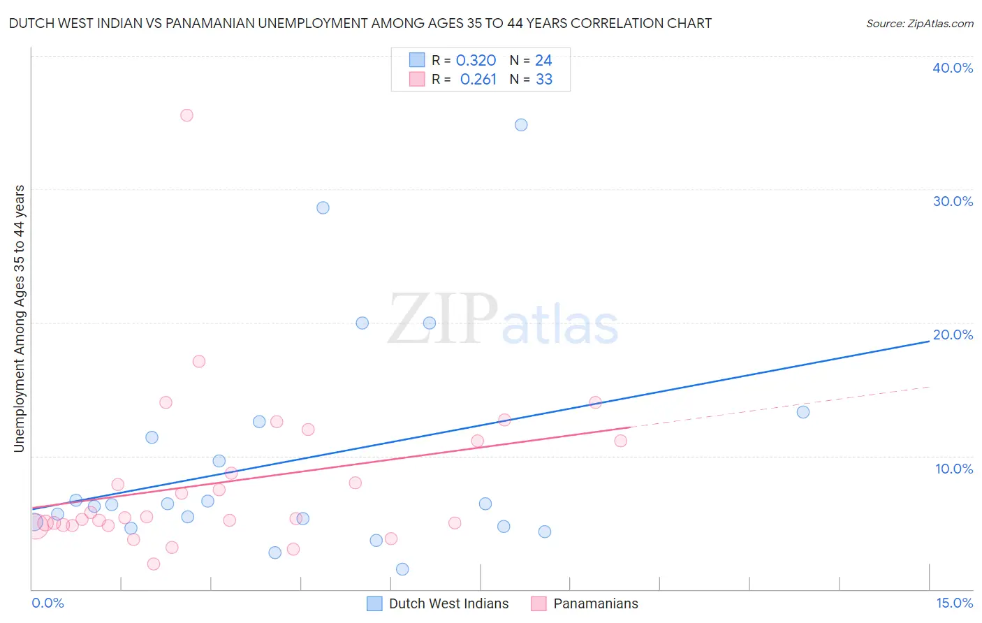 Dutch West Indian vs Panamanian Unemployment Among Ages 35 to 44 years