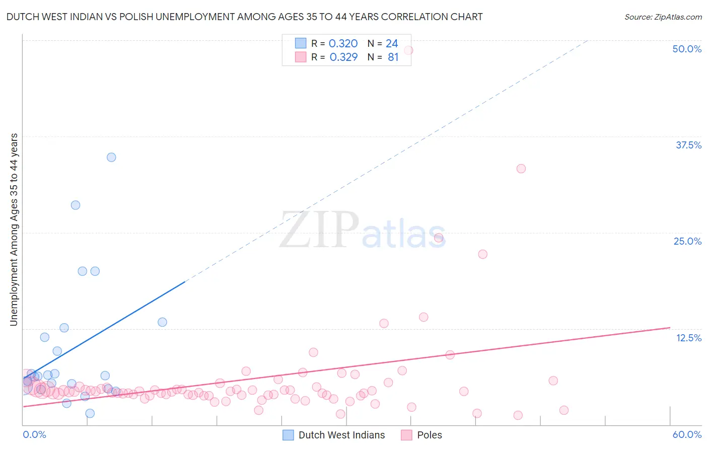 Dutch West Indian vs Polish Unemployment Among Ages 35 to 44 years