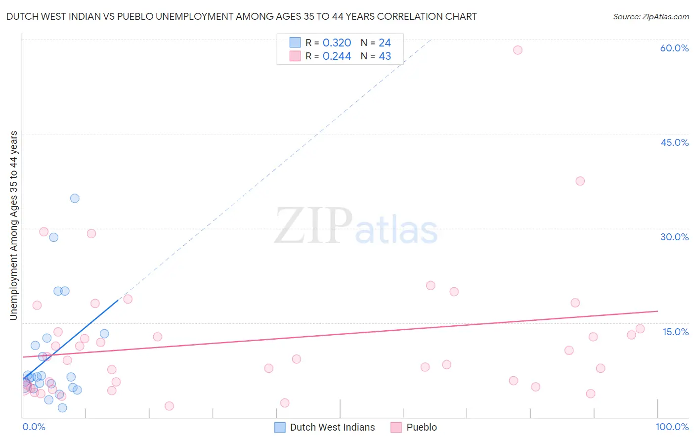 Dutch West Indian vs Pueblo Unemployment Among Ages 35 to 44 years