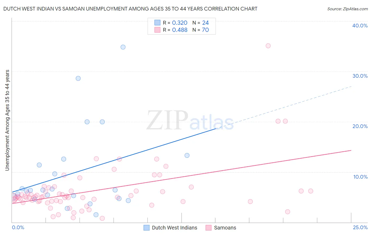 Dutch West Indian vs Samoan Unemployment Among Ages 35 to 44 years