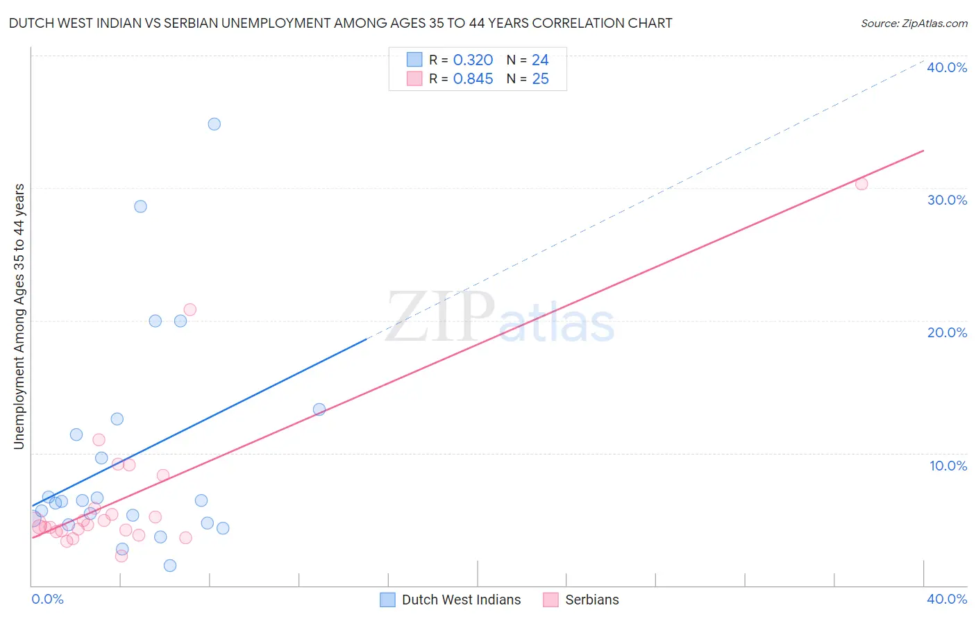 Dutch West Indian vs Serbian Unemployment Among Ages 35 to 44 years