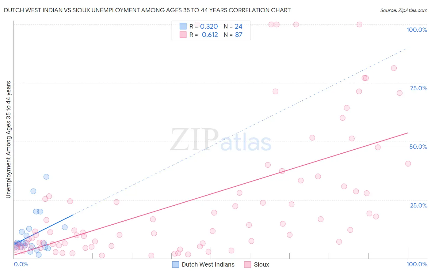 Dutch West Indian vs Sioux Unemployment Among Ages 35 to 44 years