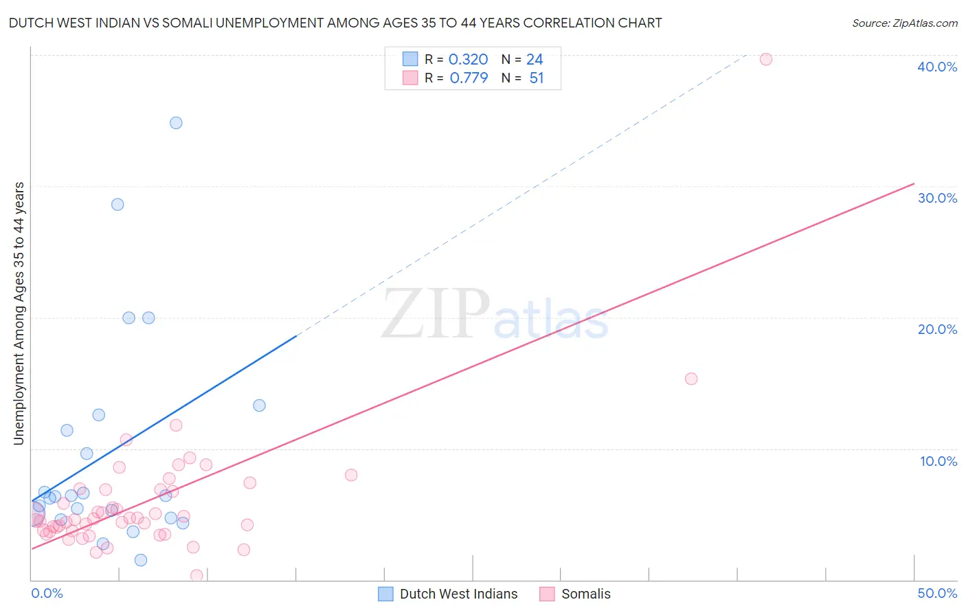 Dutch West Indian vs Somali Unemployment Among Ages 35 to 44 years