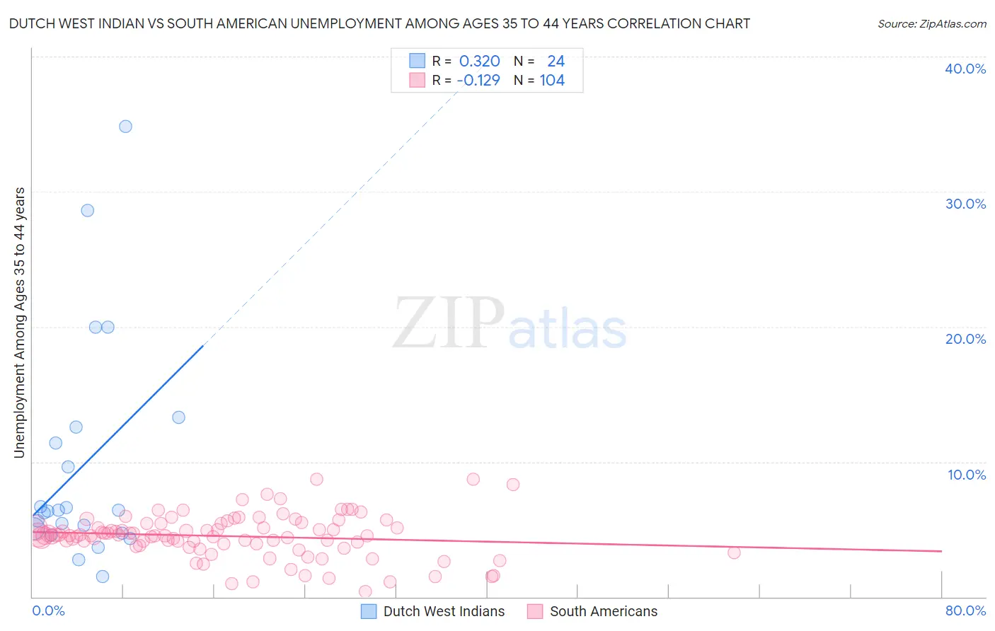 Dutch West Indian vs South American Unemployment Among Ages 35 to 44 years