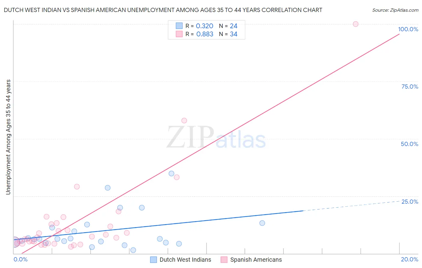 Dutch West Indian vs Spanish American Unemployment Among Ages 35 to 44 years