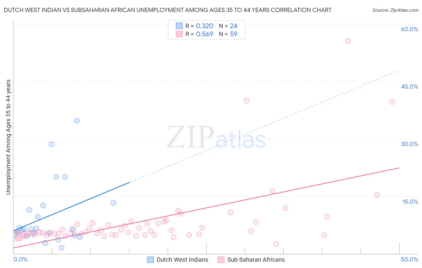 Dutch West Indian vs Subsaharan African Unemployment Among Ages 35 to 44 years