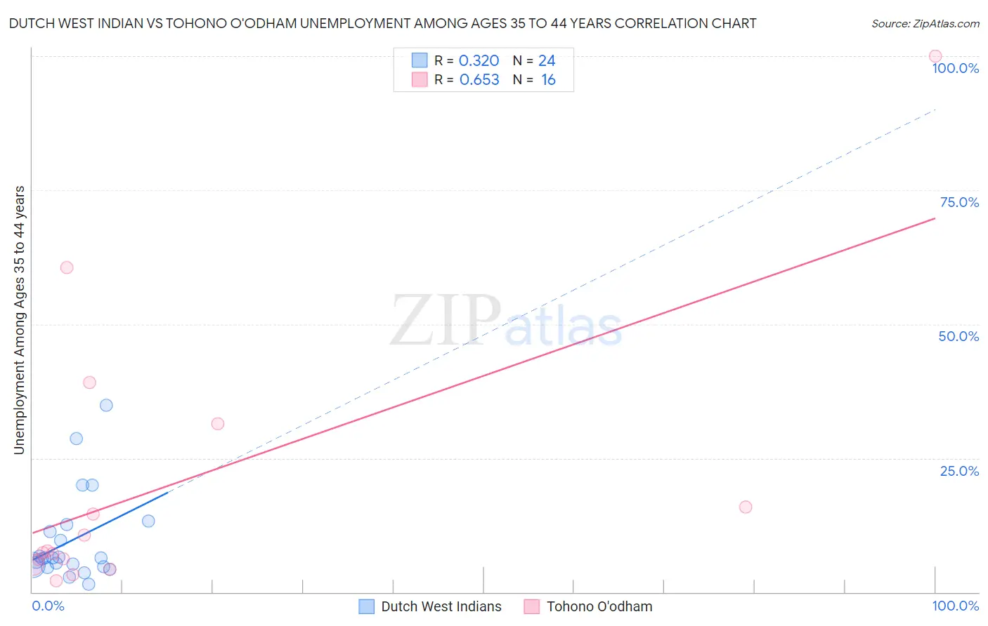 Dutch West Indian vs Tohono O'odham Unemployment Among Ages 35 to 44 years