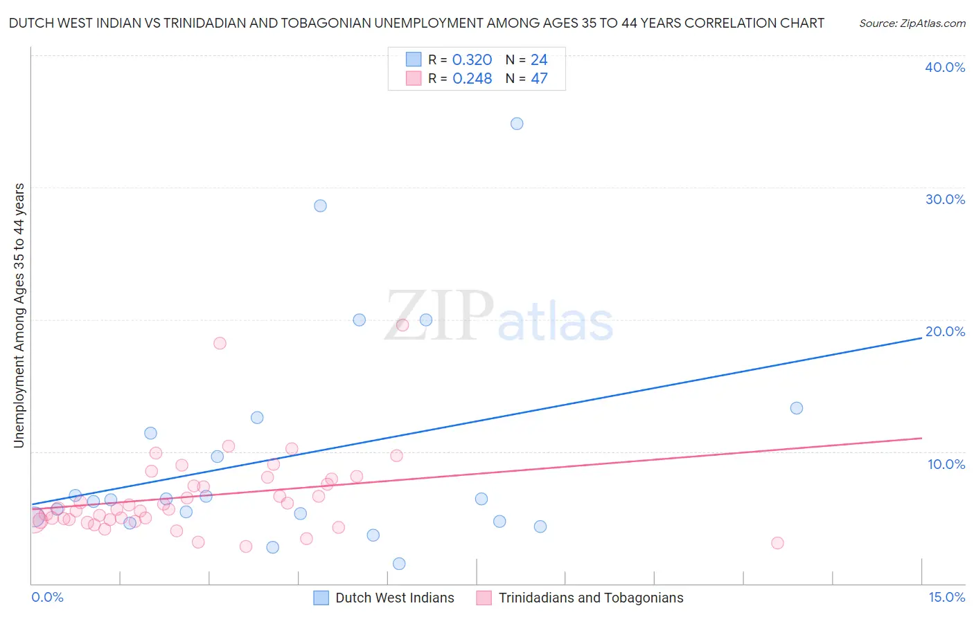 Dutch West Indian vs Trinidadian and Tobagonian Unemployment Among Ages 35 to 44 years