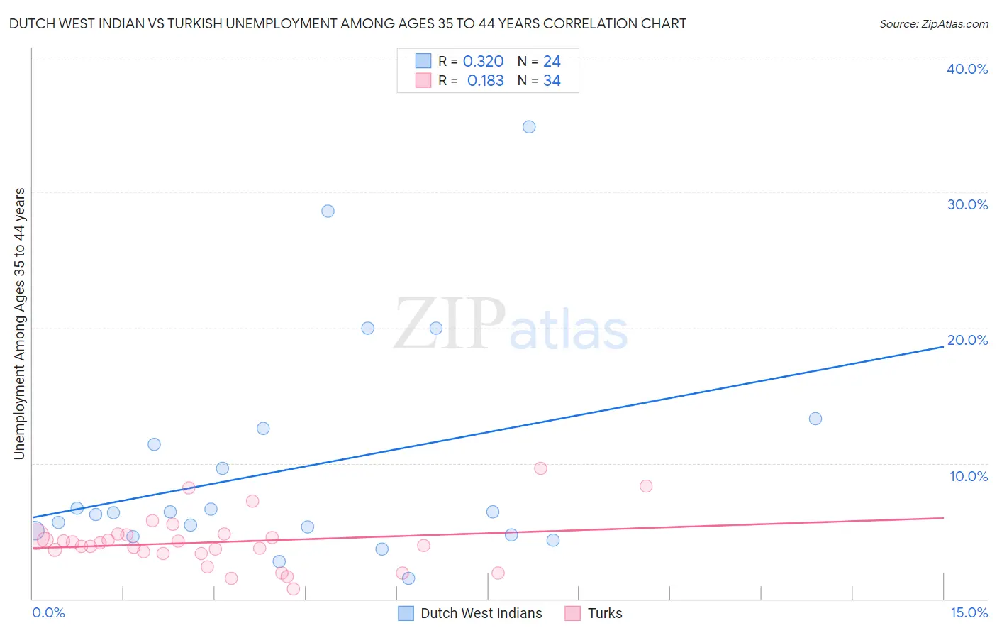 Dutch West Indian vs Turkish Unemployment Among Ages 35 to 44 years