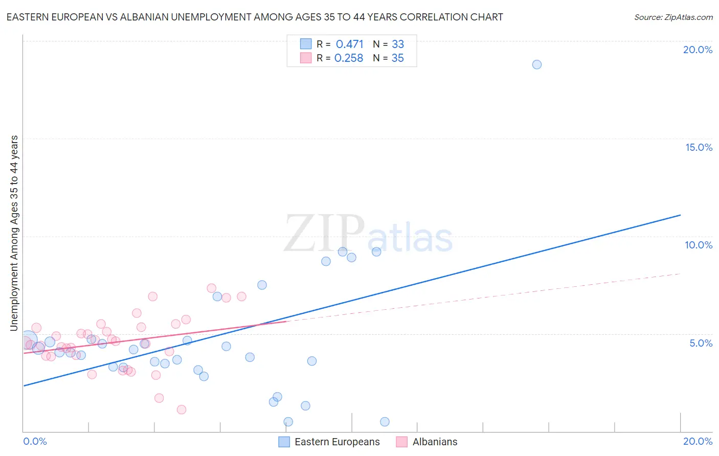 Eastern European vs Albanian Unemployment Among Ages 35 to 44 years