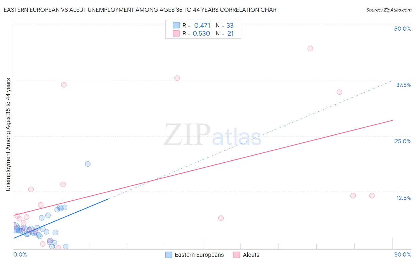 Eastern European vs Aleut Unemployment Among Ages 35 to 44 years