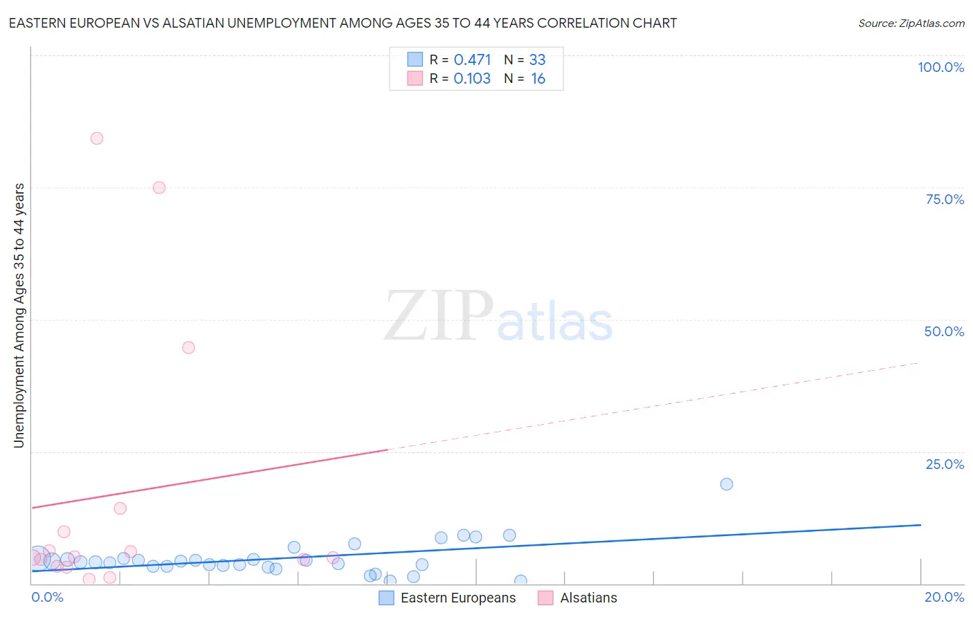 Eastern European vs Alsatian Unemployment Among Ages 35 to 44 years