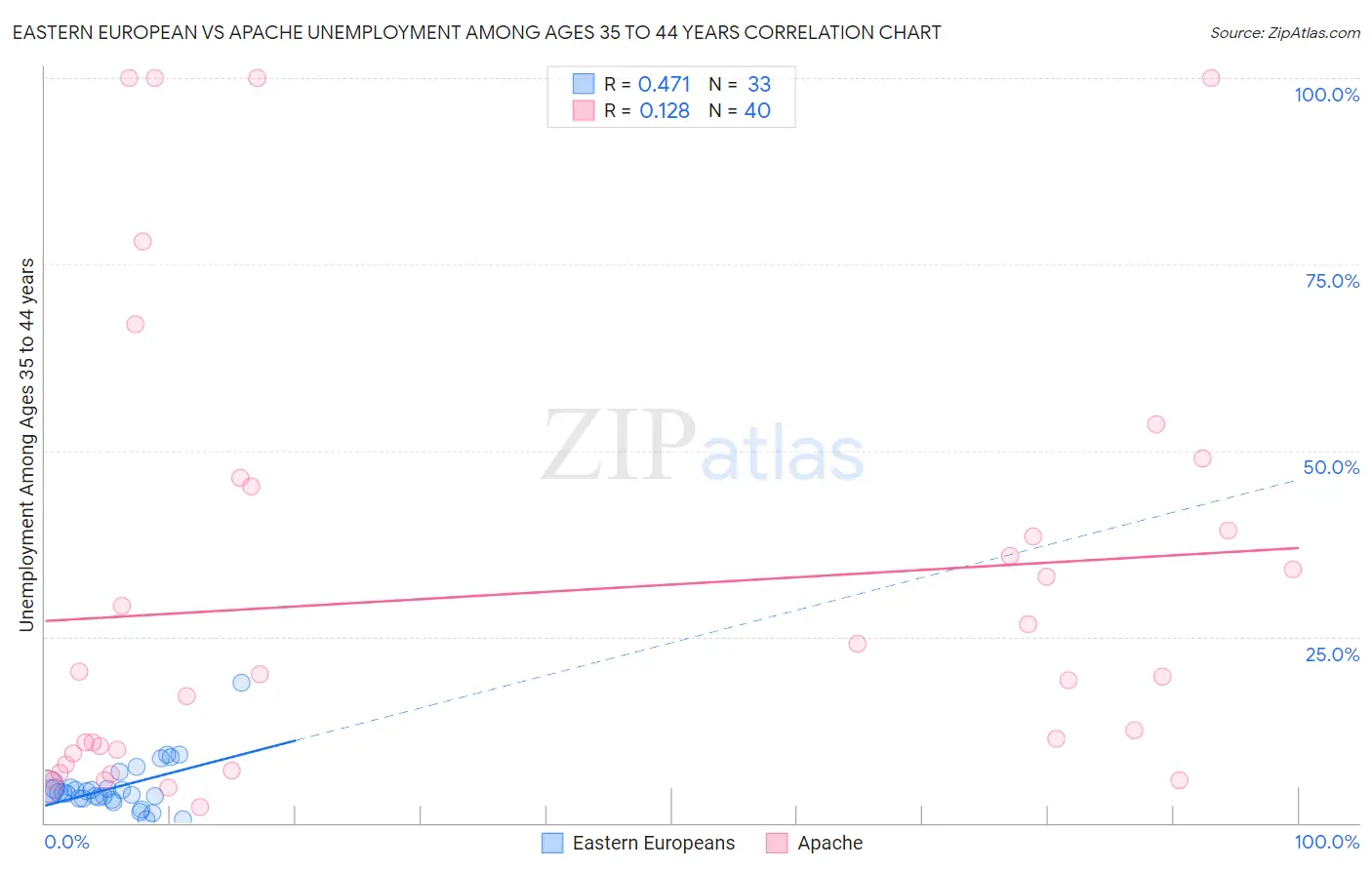 Eastern European vs Apache Unemployment Among Ages 35 to 44 years