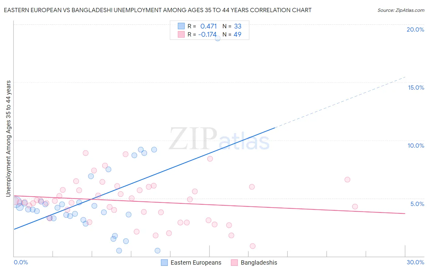 Eastern European vs Bangladeshi Unemployment Among Ages 35 to 44 years