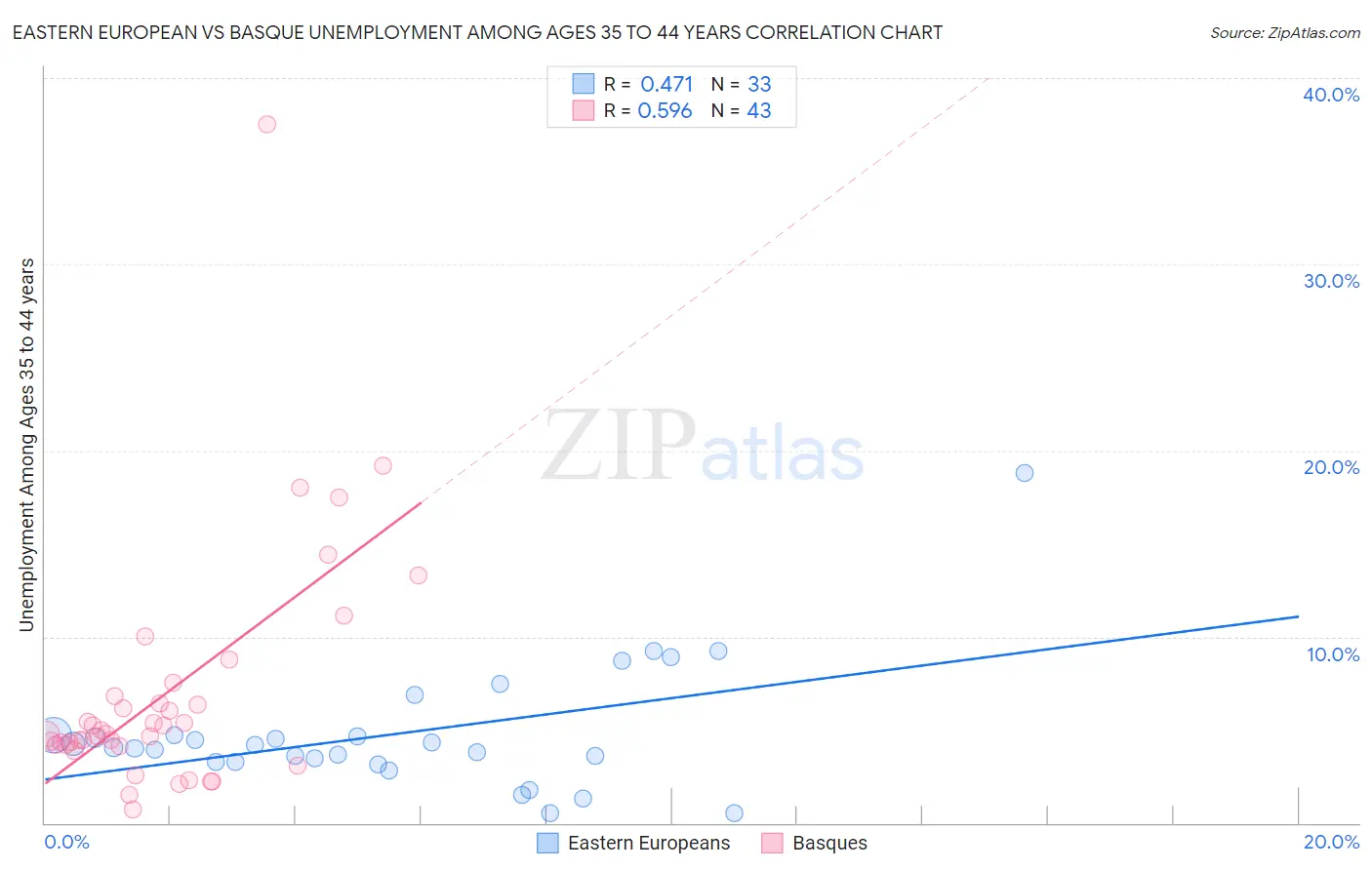 Eastern European vs Basque Unemployment Among Ages 35 to 44 years