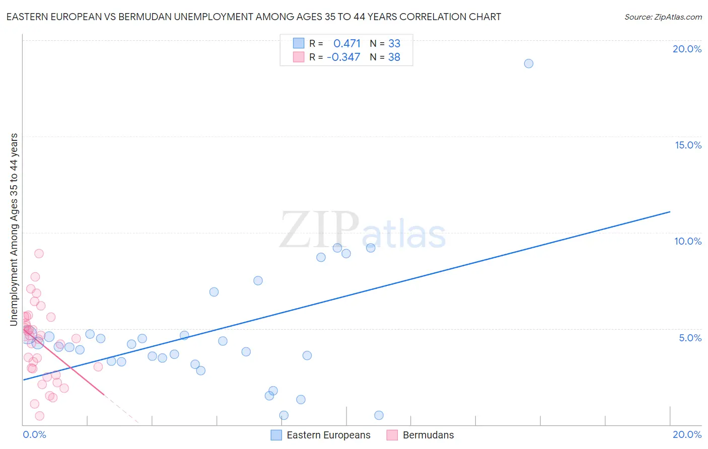 Eastern European vs Bermudan Unemployment Among Ages 35 to 44 years