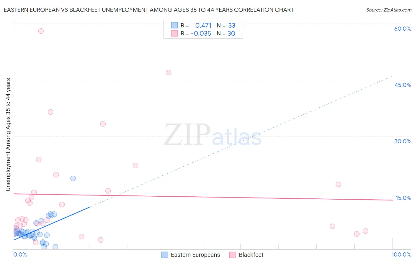 Eastern European vs Blackfeet Unemployment Among Ages 35 to 44 years
