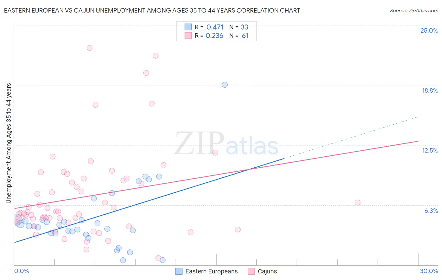 Eastern European vs Cajun Unemployment Among Ages 35 to 44 years