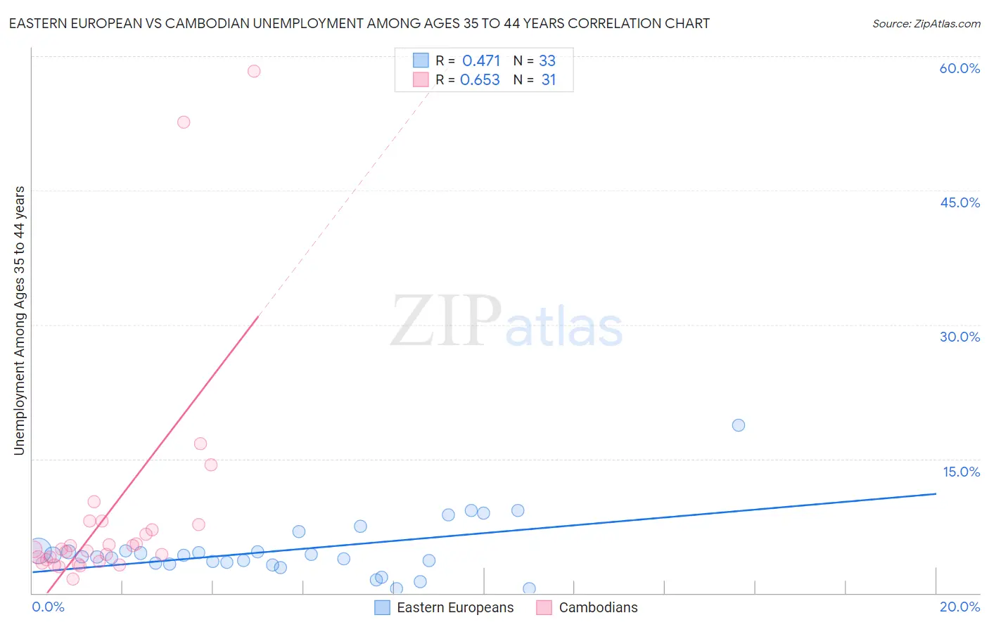 Eastern European vs Cambodian Unemployment Among Ages 35 to 44 years