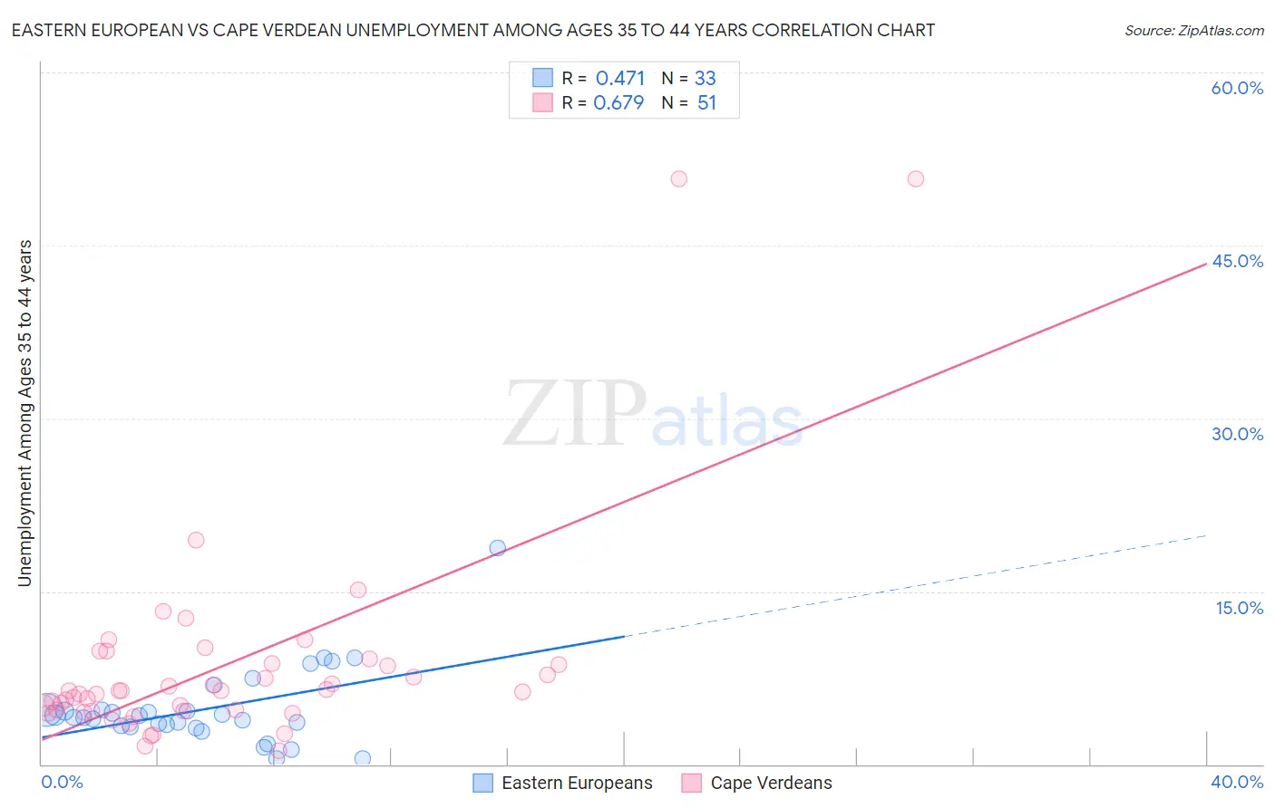 Eastern European vs Cape Verdean Unemployment Among Ages 35 to 44 years