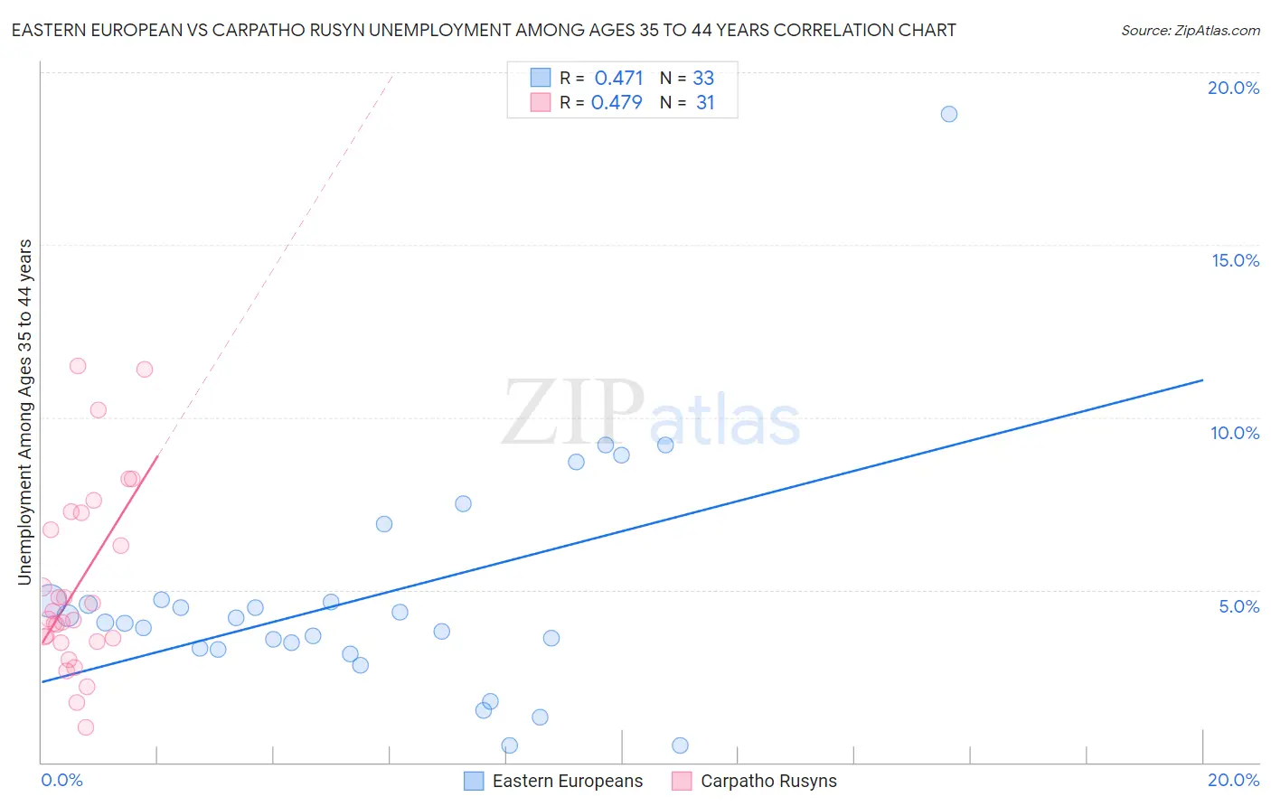 Eastern European vs Carpatho Rusyn Unemployment Among Ages 35 to 44 years