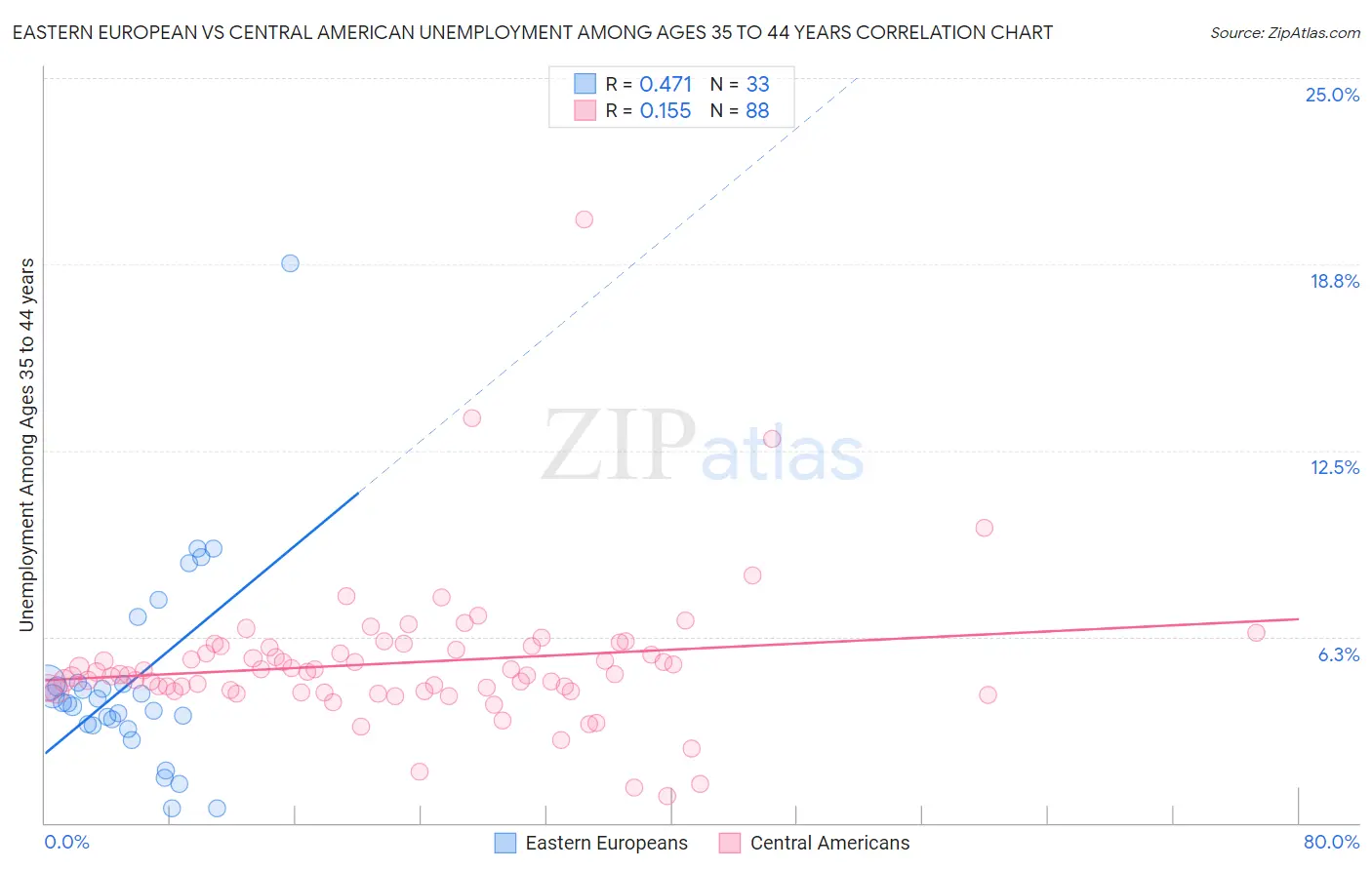 Eastern European vs Central American Unemployment Among Ages 35 to 44 years