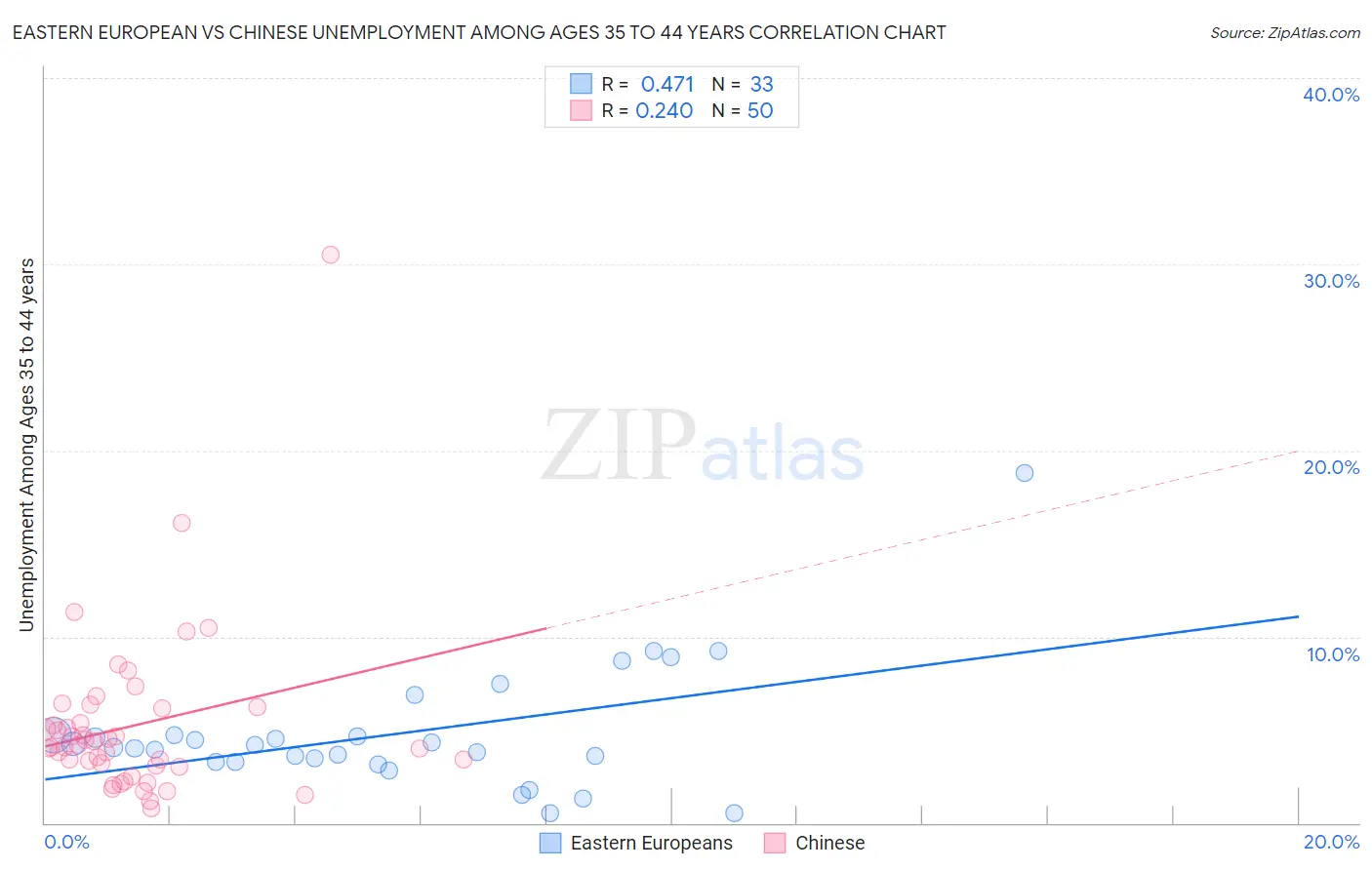 Eastern European vs Chinese Unemployment Among Ages 35 to 44 years
