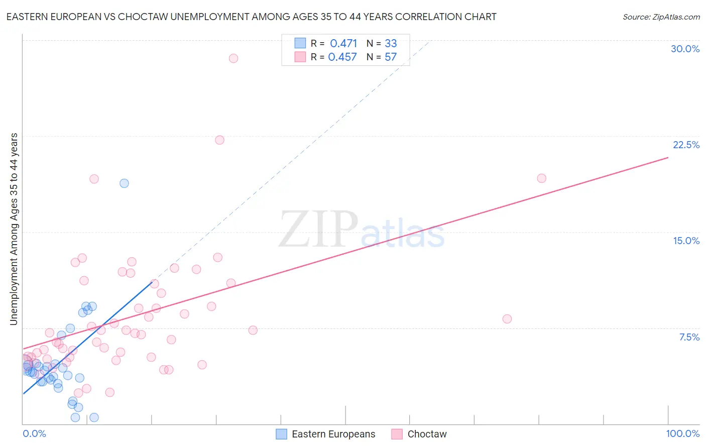 Eastern European vs Choctaw Unemployment Among Ages 35 to 44 years