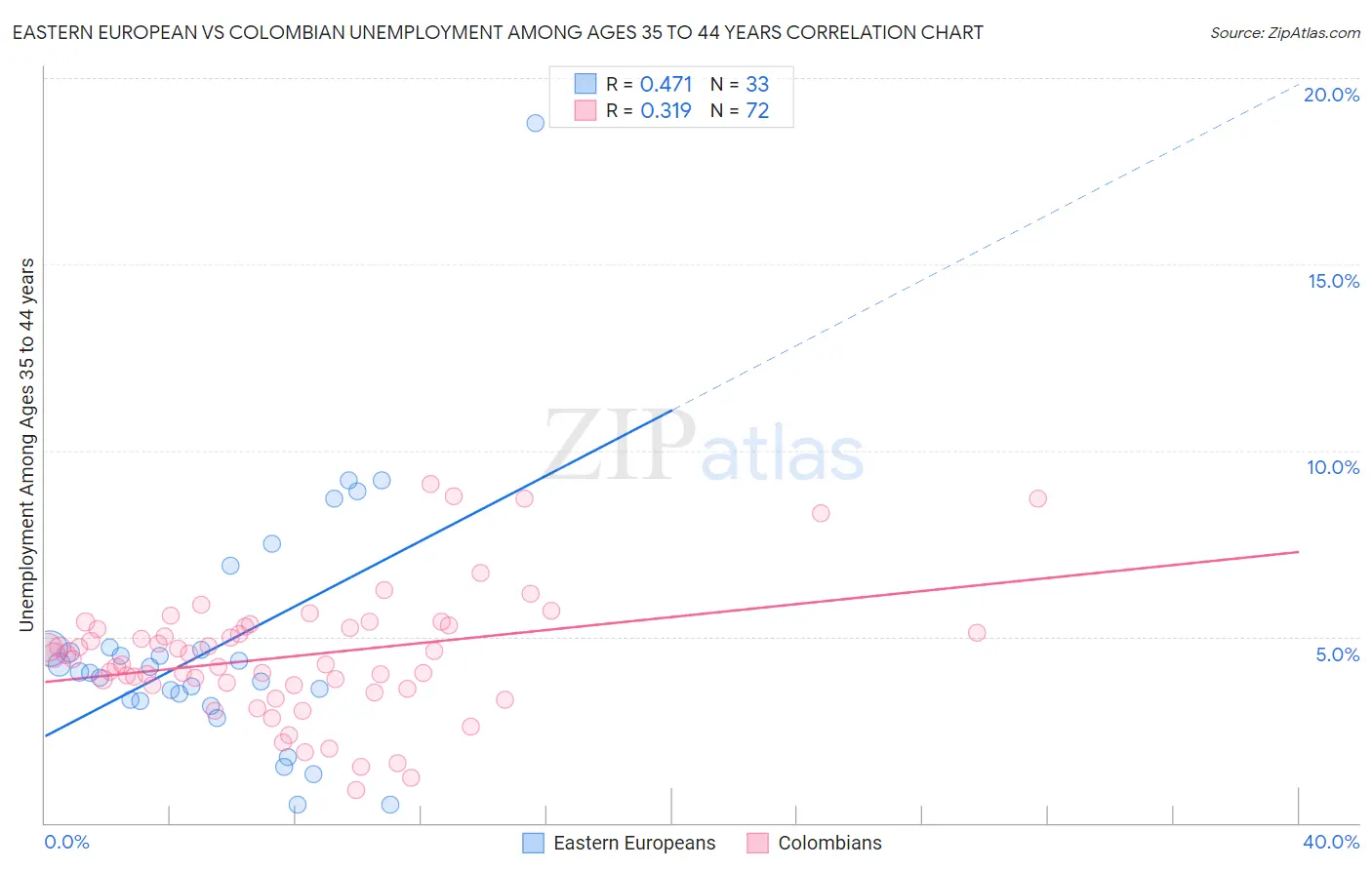 Eastern European vs Colombian Unemployment Among Ages 35 to 44 years