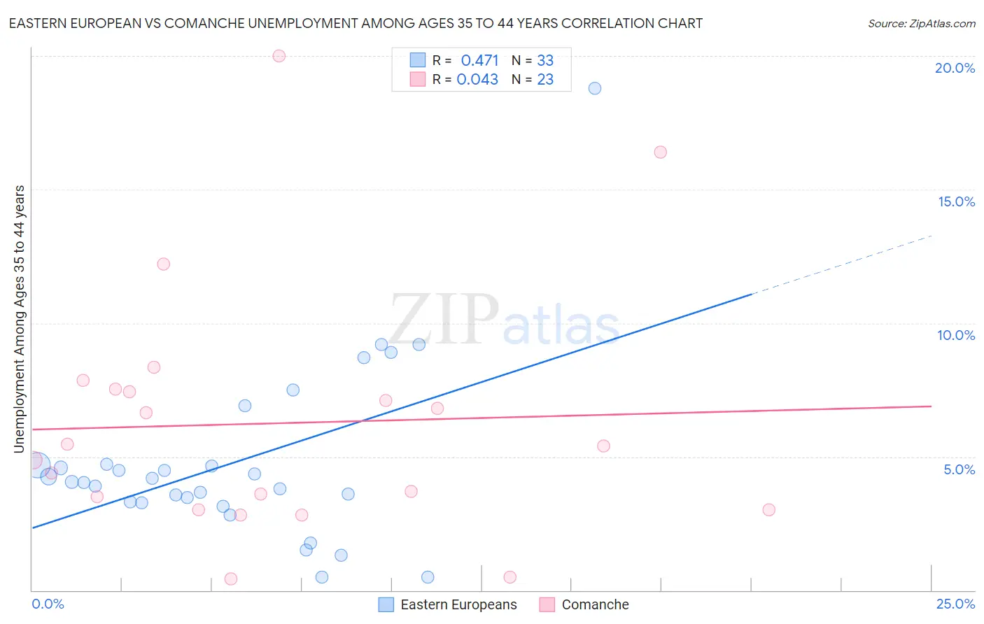 Eastern European vs Comanche Unemployment Among Ages 35 to 44 years