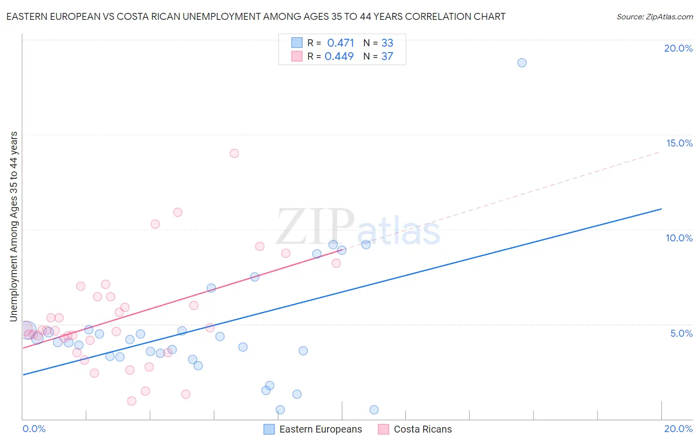 Eastern European vs Costa Rican Unemployment Among Ages 35 to 44 years