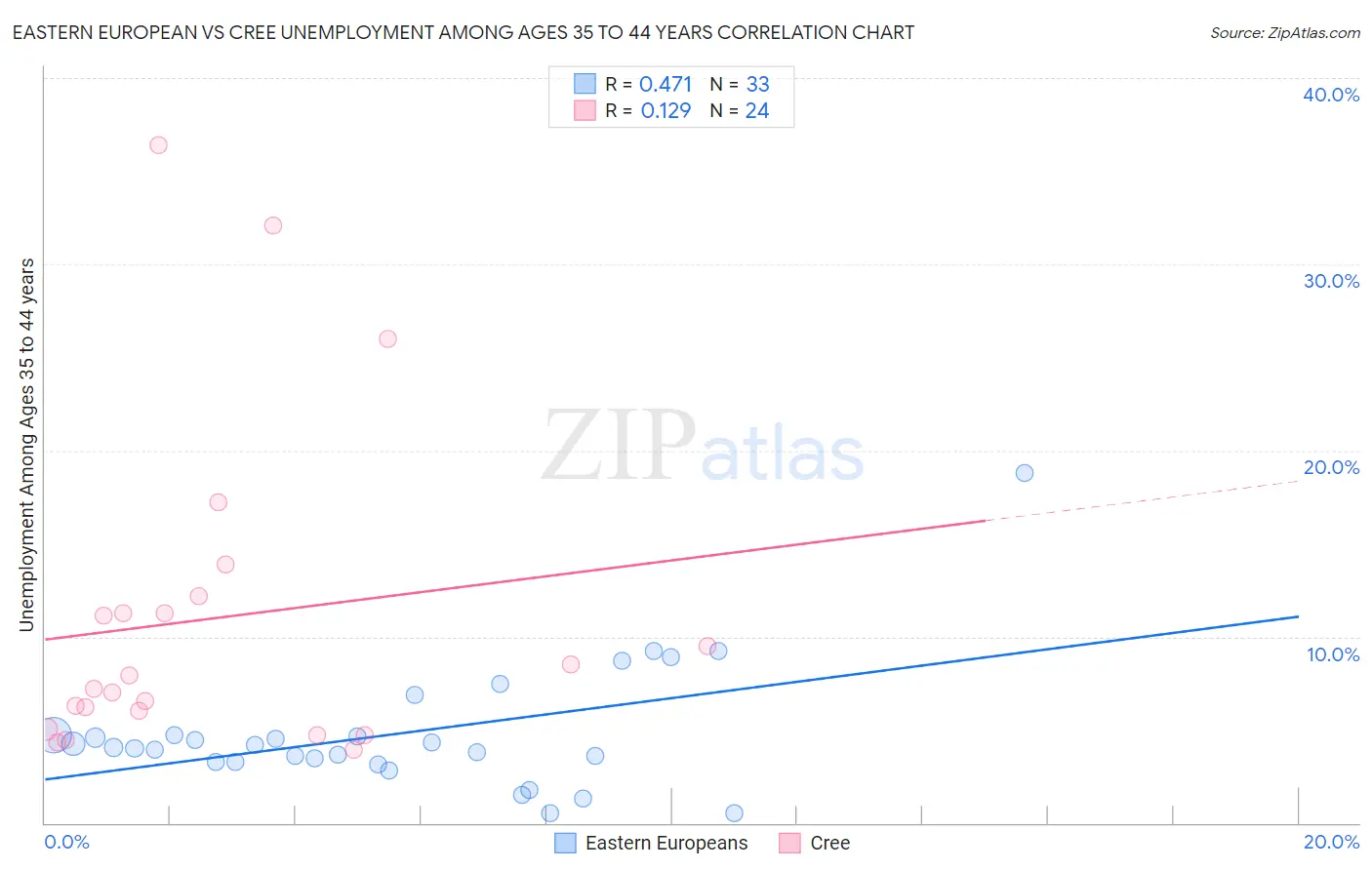 Eastern European vs Cree Unemployment Among Ages 35 to 44 years
