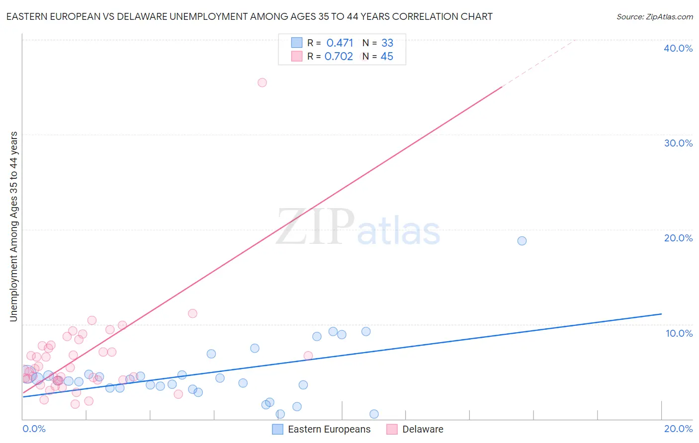 Eastern European vs Delaware Unemployment Among Ages 35 to 44 years