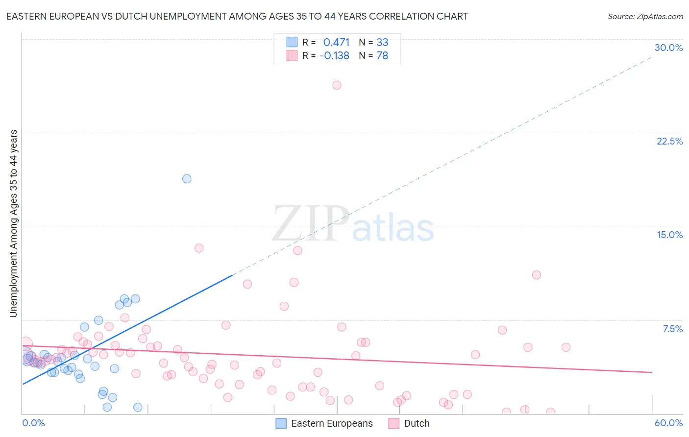 Eastern European vs Dutch Unemployment Among Ages 35 to 44 years