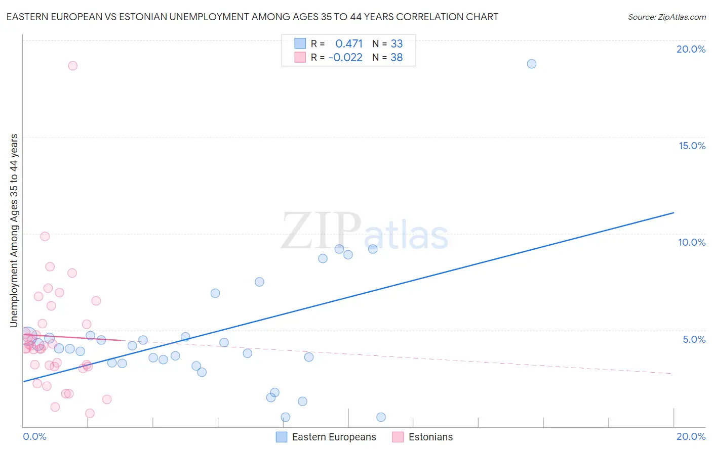 Eastern European vs Estonian Unemployment Among Ages 35 to 44 years