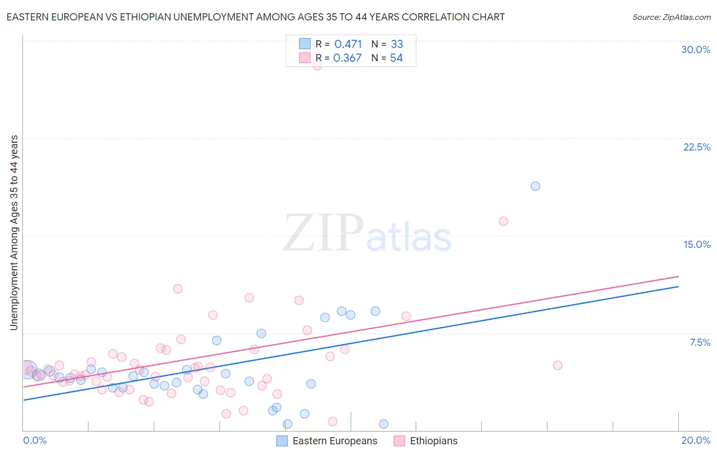 Eastern European vs Ethiopian Unemployment Among Ages 35 to 44 years