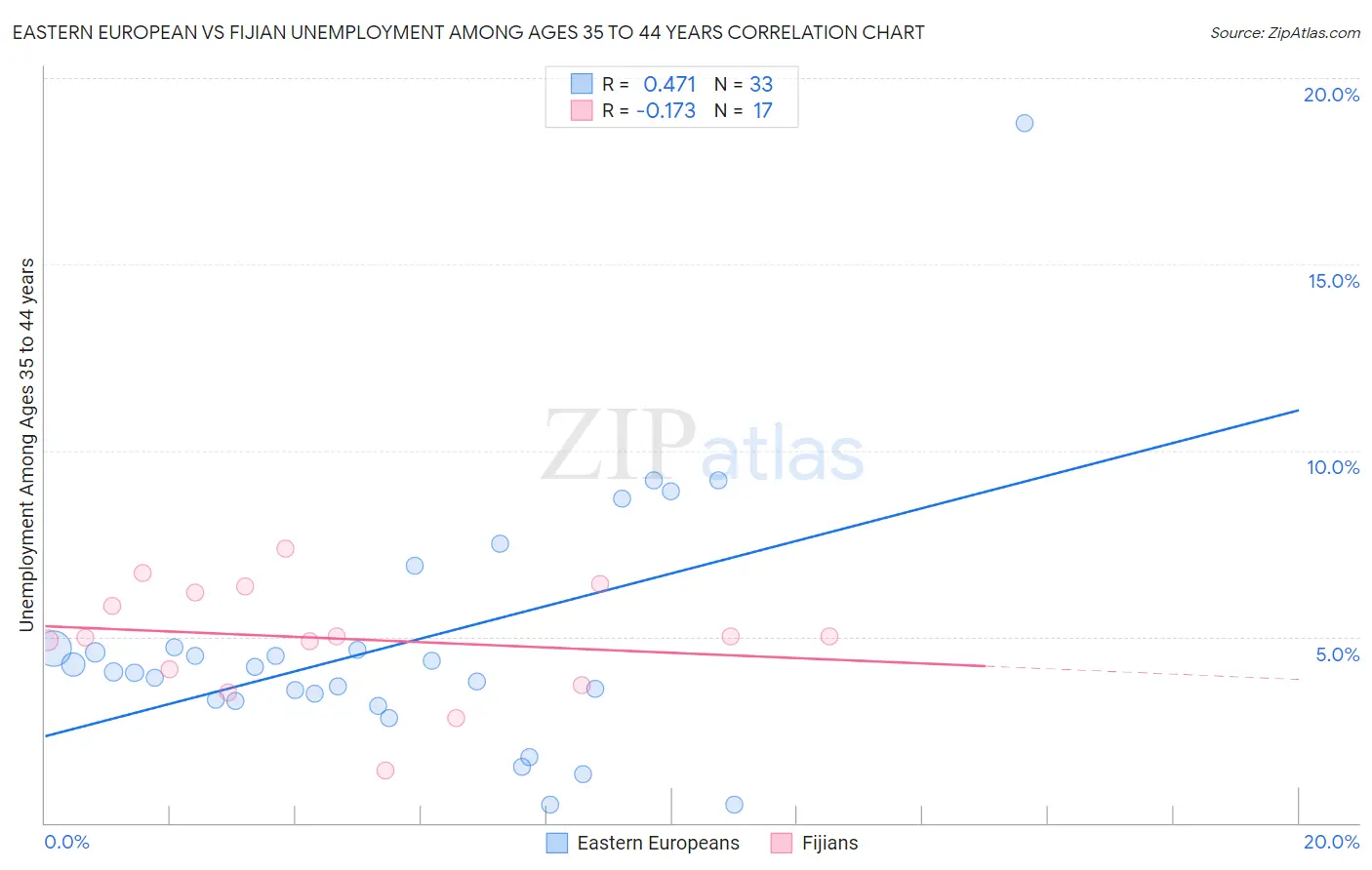 Eastern European vs Fijian Unemployment Among Ages 35 to 44 years
