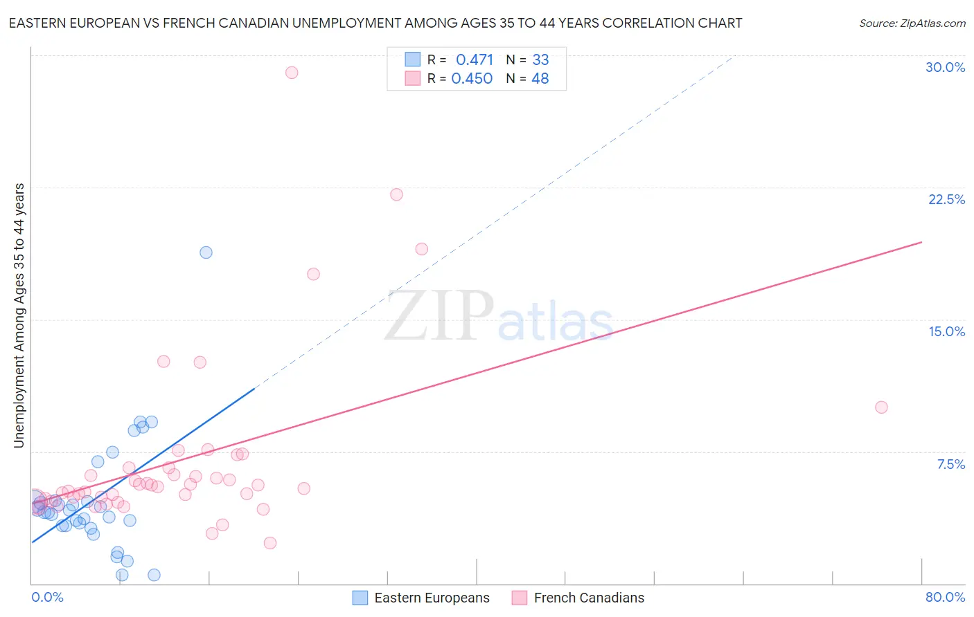 Eastern European vs French Canadian Unemployment Among Ages 35 to 44 years