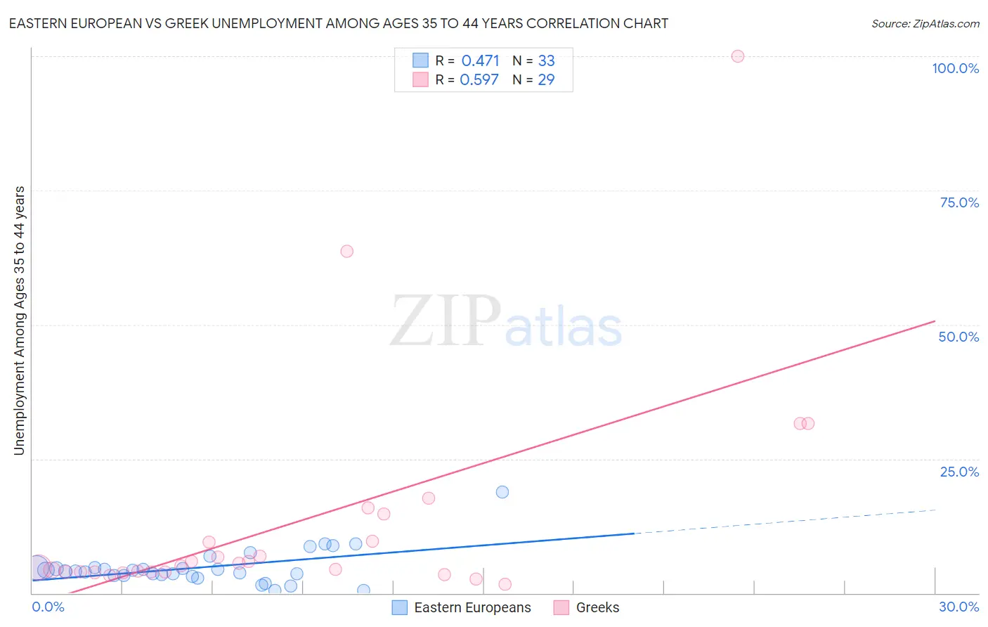 Eastern European vs Greek Unemployment Among Ages 35 to 44 years